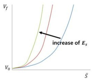 DAN3D의 자연지수(natural exponential)적 증가 가정