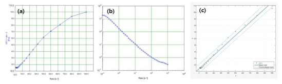 유변물성 시험 결과 : (a) 항복응력-전단변형률 속도 그래프; (b) 점성-전단변형률 속도 그래프; (c) Bingham model 적용