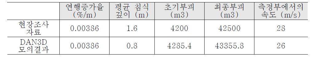 DAN3D 수치해석 결과와 현장조사 결과 비교