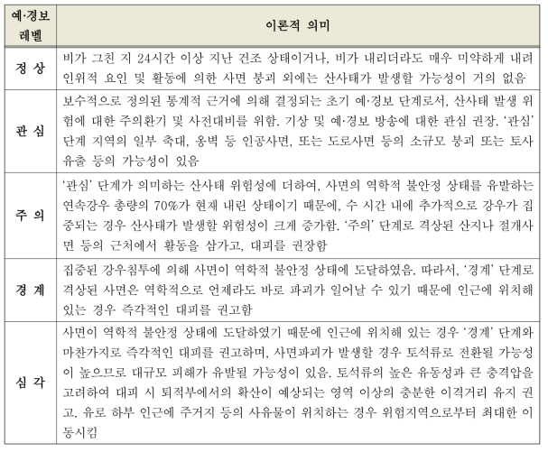 각 예·경보 단계 별 이론적 의미