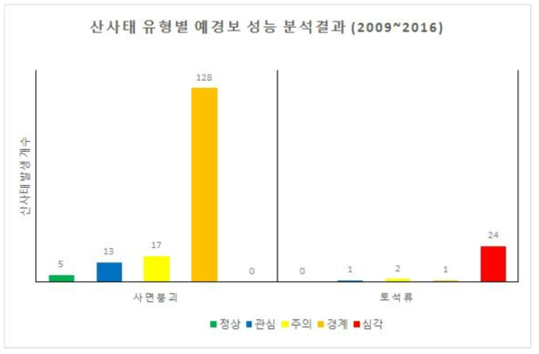 산사태 유형별 예‧경보 성능 분석결과