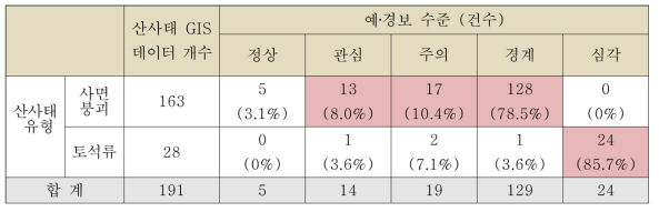 산사태 유형별 예‧경보 성능 분석결과 정리표