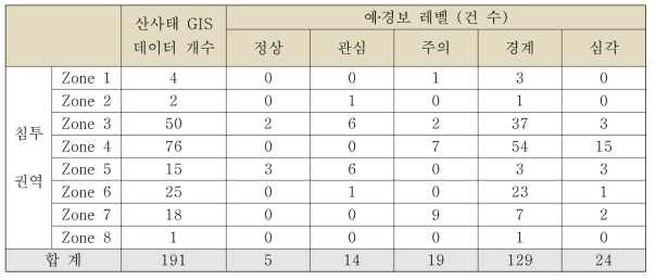 지역별 예‧경보 성능 분석결과 정리표