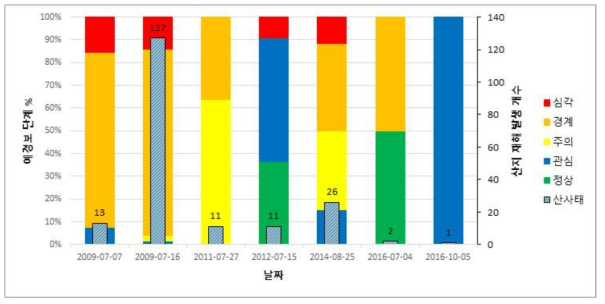 연도별 산사태 발생 개수 및 예‧경보 단계 비율