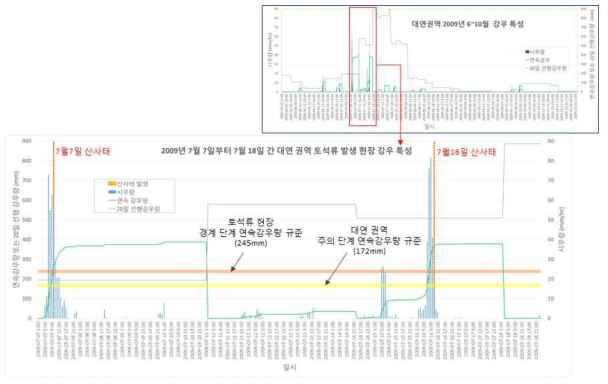 토석류 중복 발생 현장을 대상으로 한 강우 분석 및 연속강우량 규준과의 비교 결과