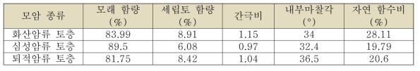 부산지역 지질조건에 따른 토질특성