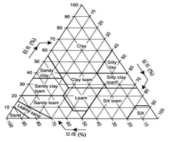 미국 농무성에서 제안한 점토, 실트 및 모래의 구성비를 이용한 토성분류 삼각도