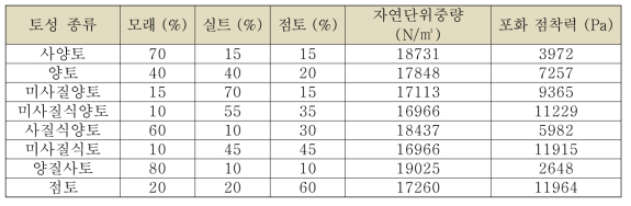 부산지역 토성 조건에 따른 토질 특성