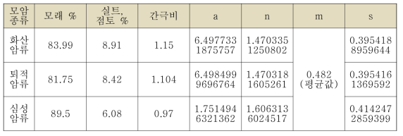 부산지역의 함수특성곡선 맞춤계수 추정결과