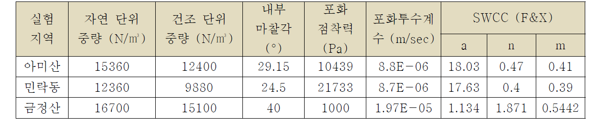 아미산, 민락동, 금정산 지반 물성치 DB