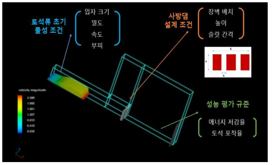 설계된 FLOW3D 수치해석 모델