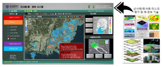 통합재난관리시스템인 스마트 빅보드로의 산사태 재난 관리 원천기술의 연계 개념도