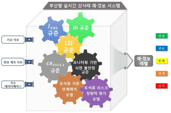 7개 원천기술을 활용한 부산형 실시간 산사태 예·경보 시스템 개념도