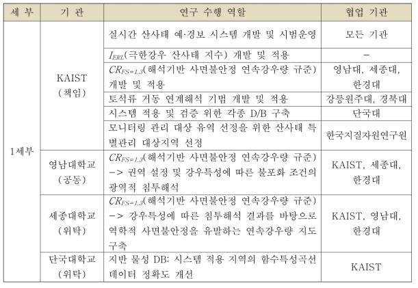 1세부 내 각 기관 별 연구 수행 역할 및 협업기관