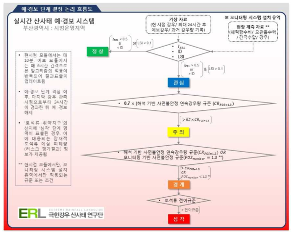 실시간 산사태 예·경보 단계 결정 논리 흐름도