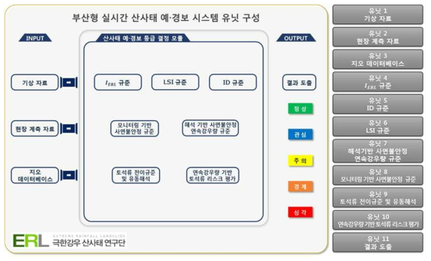 부산형 실시간 산사태 예·경보 시스템 유닛 구성