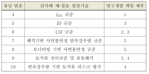 산사태 예·경보 원천기술 유닛 별 연구개발 책임 세부