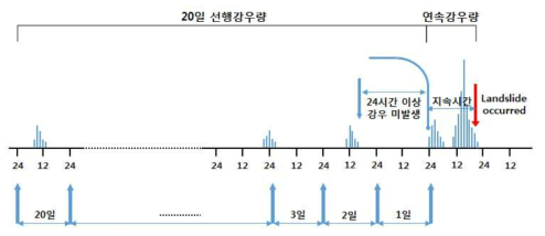 연속강우량 및 20일 선행강우량 개념도