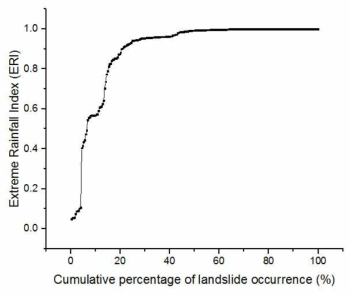 산사태 발생 누적 백분율과 극한강우지수의 관계