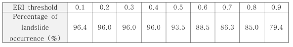 극한강우지수의 규준별 산사태 발생 비율