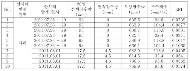 2011년 7월 26일 ~ 8월 1일 사이의 강우정보 및 ERI 적용결과 (사하지역 AWS)