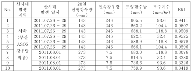 2011년 7월 26일 ~ 8월 1일 사이의 강우정보 및 ERI 적용결과 (부산지역 ASOS)