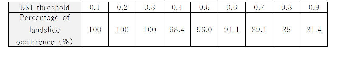 극한강우지수의 규준별 산사태 발생 비율 (2011년 산사태 사하지역 강우량 보정)