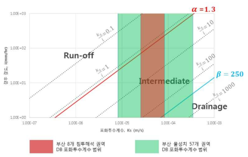 강우강도와 포화투수계수의 상대적 크기에 따른 침투 메커니즘 구간 설정