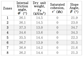 Geotechnical Properties of Busan soils