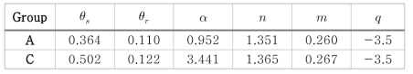 Hydro-mechanical properties of soils in Non-Failure Zones