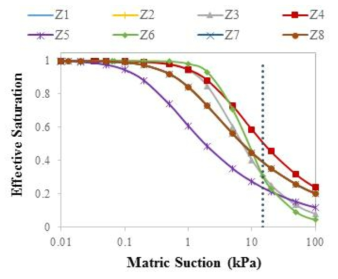 Effective saturation of soils in all zones