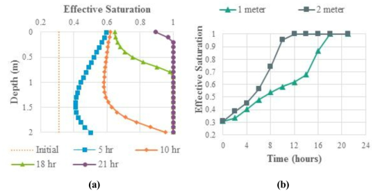 Saturation of soils in Zone 3 (VPPE)