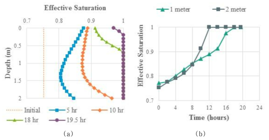 Saturation of soils in Zone 4