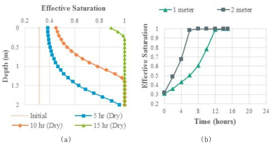 Saturation of soils in Zone 6