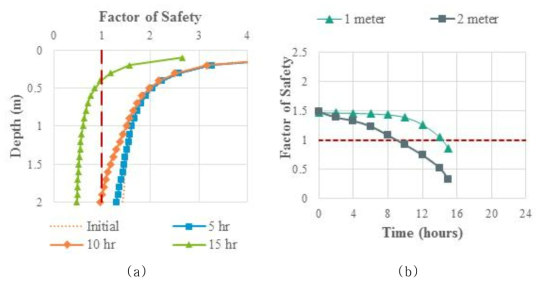 Stability analysis results in Zone 6