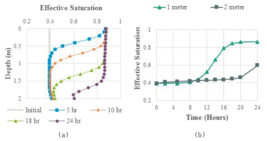 Saturation of soils in Zone 1, 2, 7, 8