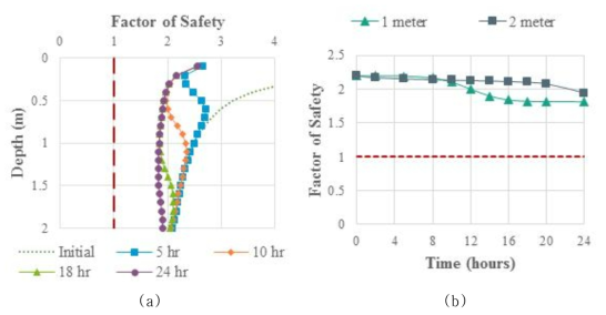 Stability analysis results in Zone 1, 2, 7, 8