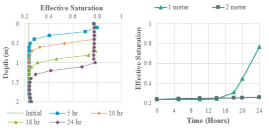 Saturation of soils in Zone 5