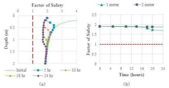 Stability analysis results in Zone 5