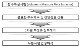 1차원 불포화토 기반 침투 모델 연구 흐름도