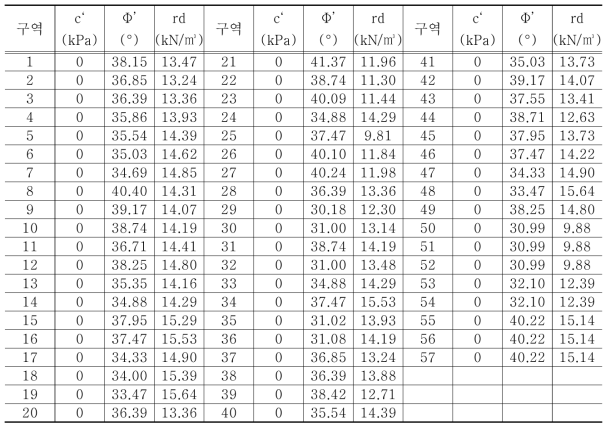 부산지역 57개 구역에 대한 기본 물성치 특성