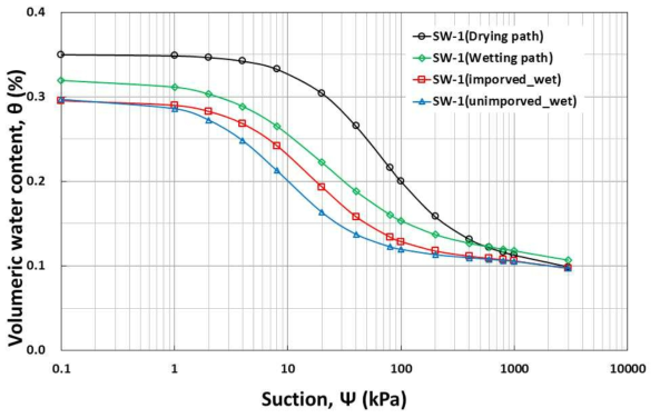 추정된 습윤곡선과 실제 습윤곡선 비교(SW-1)