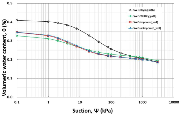 추정된 습윤곡선과 실제 습윤곡선 비교(SW-3)