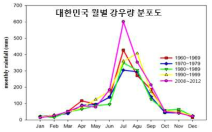 대한민국 월별 강우량 분포도