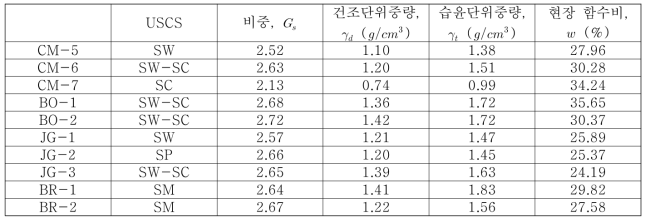 부산지역 시료의 기본 물성값