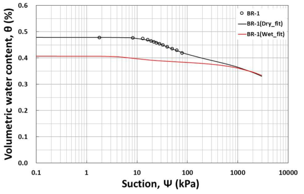 부산지역 건조과정 함수특성곡선(BR-1)