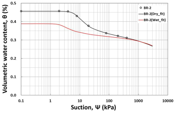 부산지역 건조과정 함수특성곡선(BR-2)