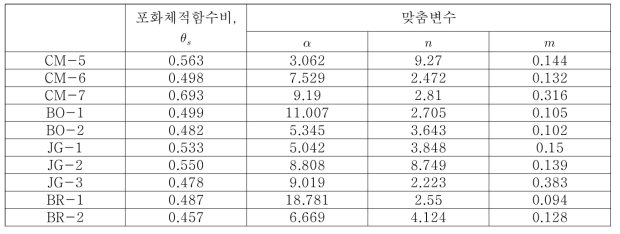 부산지역 건조과정 함수특성곡선의 맞춤변수