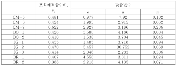 부산지역 습윤과정 함수특성곡선의 맞춤변수