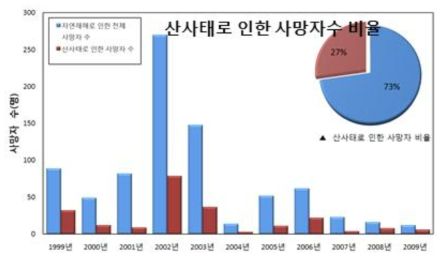 1999년부터 20009년 동안의 자연재해 중 산사태로 인한 사망자 수 비율